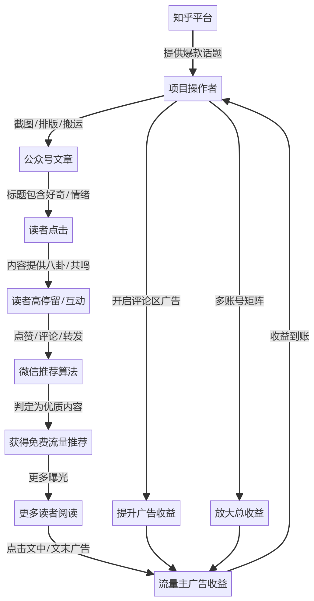 核心商业逻辑拆解